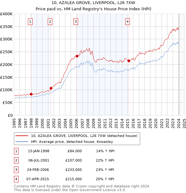 10, AZALEA GROVE, LIVERPOOL, L26 7XW: Price paid vs HM Land Registry's House Price Index