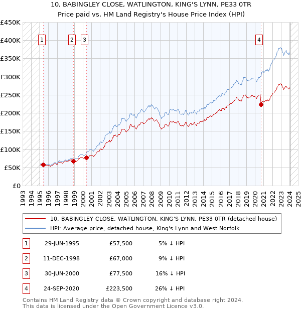 10, BABINGLEY CLOSE, WATLINGTON, KING'S LYNN, PE33 0TR: Price paid vs HM Land Registry's House Price Index