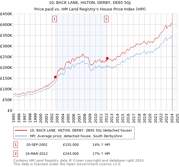 10, BACK LANE, HILTON, DERBY, DE65 5GJ: Price paid vs HM Land Registry's House Price Index