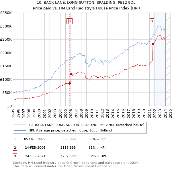 10, BACK LANE, LONG SUTTON, SPALDING, PE12 9DL: Price paid vs HM Land Registry's House Price Index