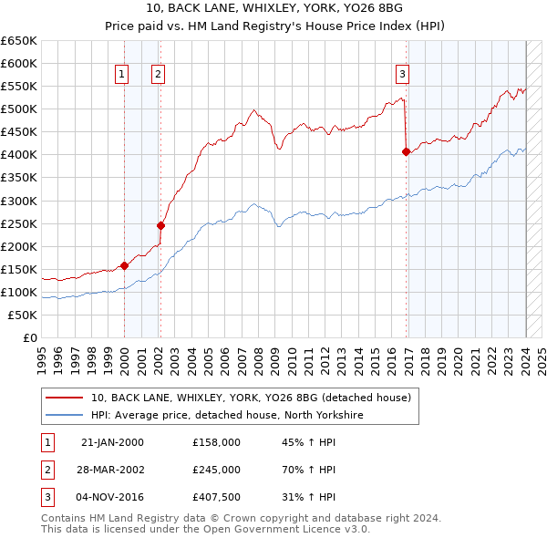10, BACK LANE, WHIXLEY, YORK, YO26 8BG: Price paid vs HM Land Registry's House Price Index