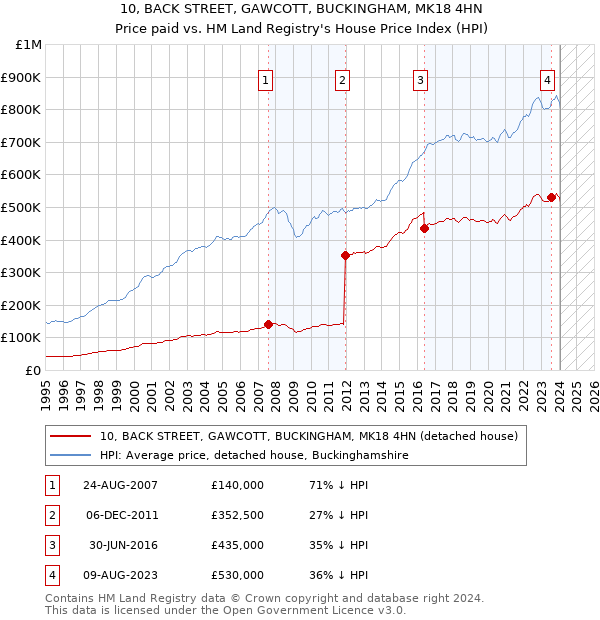 10, BACK STREET, GAWCOTT, BUCKINGHAM, MK18 4HN: Price paid vs HM Land Registry's House Price Index