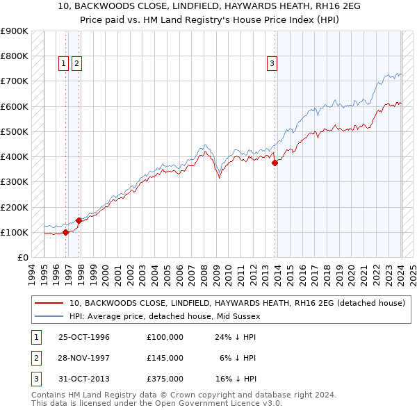 10, BACKWOODS CLOSE, LINDFIELD, HAYWARDS HEATH, RH16 2EG: Price paid vs HM Land Registry's House Price Index