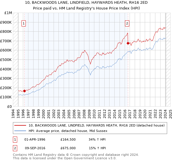 10, BACKWOODS LANE, LINDFIELD, HAYWARDS HEATH, RH16 2ED: Price paid vs HM Land Registry's House Price Index