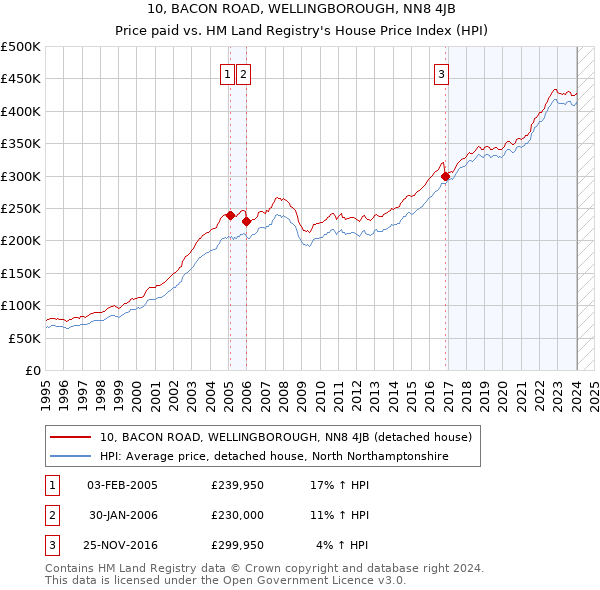 10, BACON ROAD, WELLINGBOROUGH, NN8 4JB: Price paid vs HM Land Registry's House Price Index