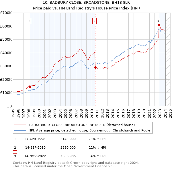 10, BADBURY CLOSE, BROADSTONE, BH18 8LR: Price paid vs HM Land Registry's House Price Index