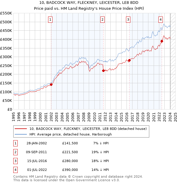10, BADCOCK WAY, FLECKNEY, LEICESTER, LE8 8DD: Price paid vs HM Land Registry's House Price Index