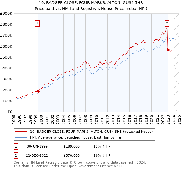 10, BADGER CLOSE, FOUR MARKS, ALTON, GU34 5HB: Price paid vs HM Land Registry's House Price Index