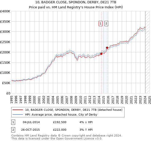 10, BADGER CLOSE, SPONDON, DERBY, DE21 7TB: Price paid vs HM Land Registry's House Price Index