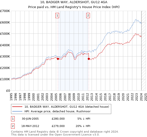 10, BADGER WAY, ALDERSHOT, GU12 4GA: Price paid vs HM Land Registry's House Price Index