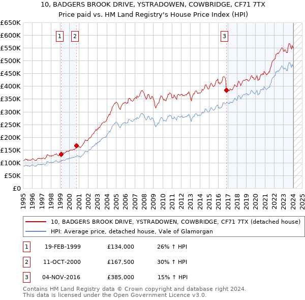 10, BADGERS BROOK DRIVE, YSTRADOWEN, COWBRIDGE, CF71 7TX: Price paid vs HM Land Registry's House Price Index