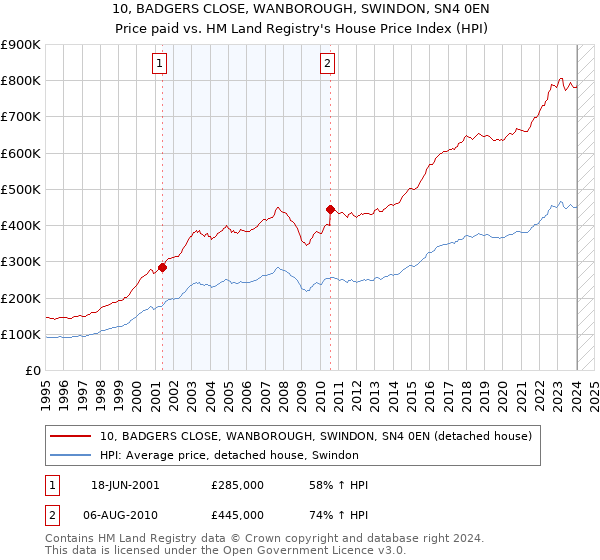 10, BADGERS CLOSE, WANBOROUGH, SWINDON, SN4 0EN: Price paid vs HM Land Registry's House Price Index