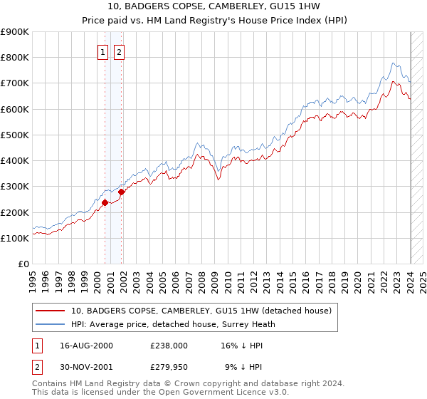 10, BADGERS COPSE, CAMBERLEY, GU15 1HW: Price paid vs HM Land Registry's House Price Index