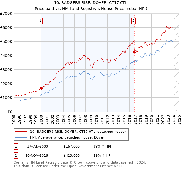 10, BADGERS RISE, DOVER, CT17 0TL: Price paid vs HM Land Registry's House Price Index