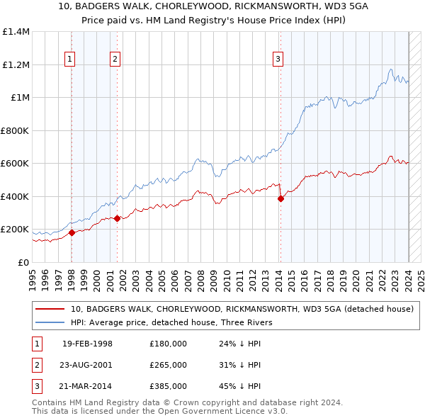 10, BADGERS WALK, CHORLEYWOOD, RICKMANSWORTH, WD3 5GA: Price paid vs HM Land Registry's House Price Index