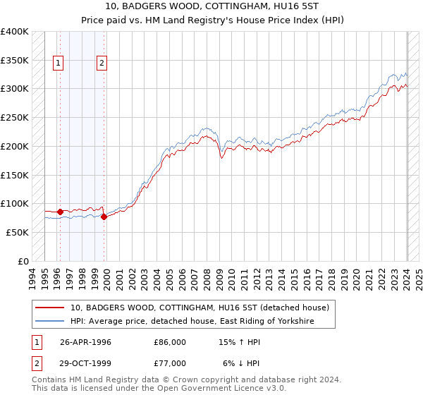 10, BADGERS WOOD, COTTINGHAM, HU16 5ST: Price paid vs HM Land Registry's House Price Index