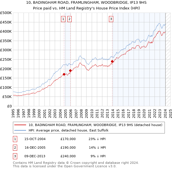 10, BADINGHAM ROAD, FRAMLINGHAM, WOODBRIDGE, IP13 9HS: Price paid vs HM Land Registry's House Price Index