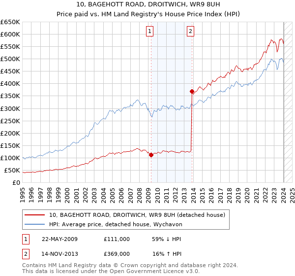 10, BAGEHOTT ROAD, DROITWICH, WR9 8UH: Price paid vs HM Land Registry's House Price Index