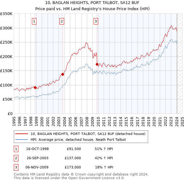 10, BAGLAN HEIGHTS, PORT TALBOT, SA12 8UF: Price paid vs HM Land Registry's House Price Index
