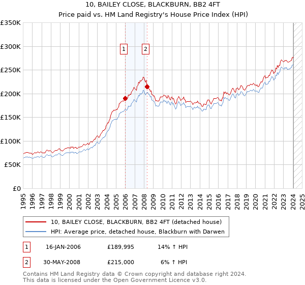 10, BAILEY CLOSE, BLACKBURN, BB2 4FT: Price paid vs HM Land Registry's House Price Index