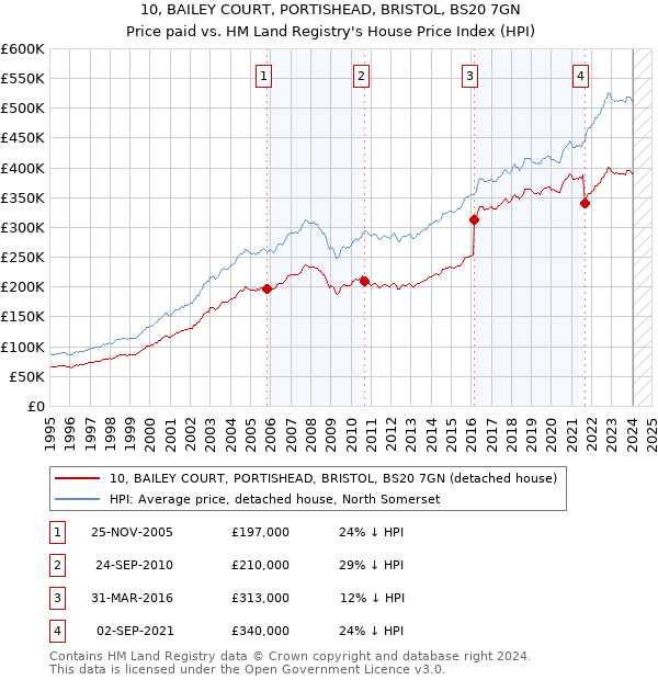 10, BAILEY COURT, PORTISHEAD, BRISTOL, BS20 7GN: Price paid vs HM Land Registry's House Price Index