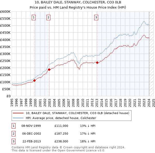 10, BAILEY DALE, STANWAY, COLCHESTER, CO3 0LB: Price paid vs HM Land Registry's House Price Index