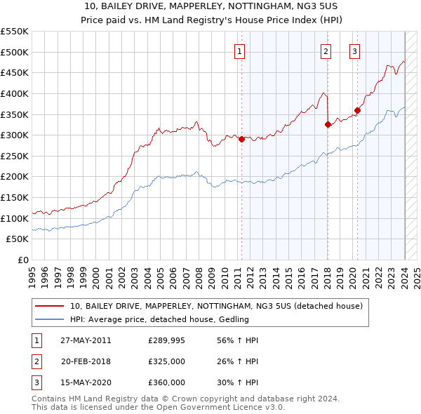 10, BAILEY DRIVE, MAPPERLEY, NOTTINGHAM, NG3 5US: Price paid vs HM Land Registry's House Price Index
