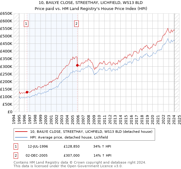 10, BAILYE CLOSE, STREETHAY, LICHFIELD, WS13 8LD: Price paid vs HM Land Registry's House Price Index