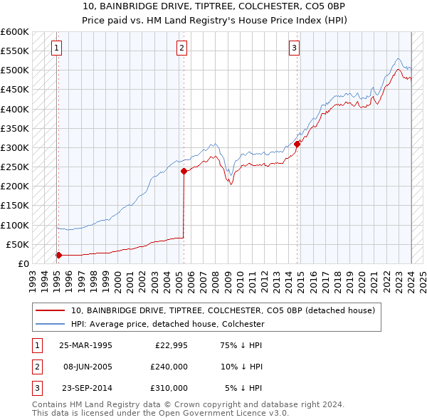 10, BAINBRIDGE DRIVE, TIPTREE, COLCHESTER, CO5 0BP: Price paid vs HM Land Registry's House Price Index