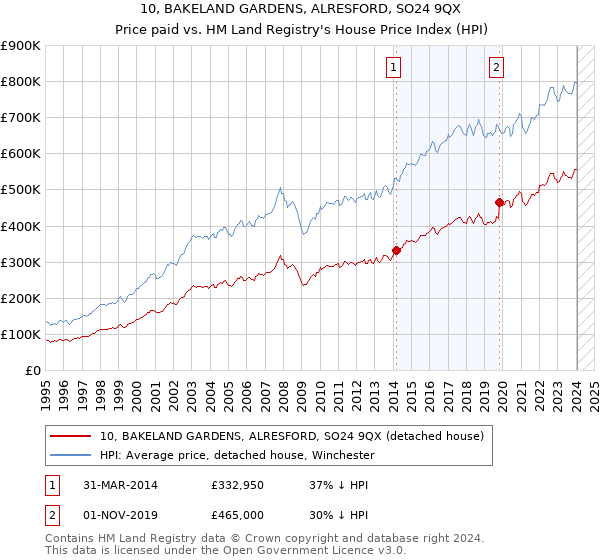 10, BAKELAND GARDENS, ALRESFORD, SO24 9QX: Price paid vs HM Land Registry's House Price Index