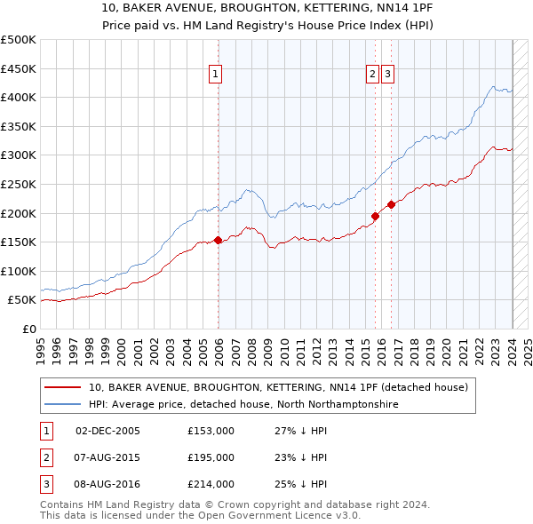 10, BAKER AVENUE, BROUGHTON, KETTERING, NN14 1PF: Price paid vs HM Land Registry's House Price Index