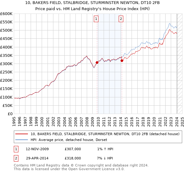 10, BAKERS FIELD, STALBRIDGE, STURMINSTER NEWTON, DT10 2FB: Price paid vs HM Land Registry's House Price Index