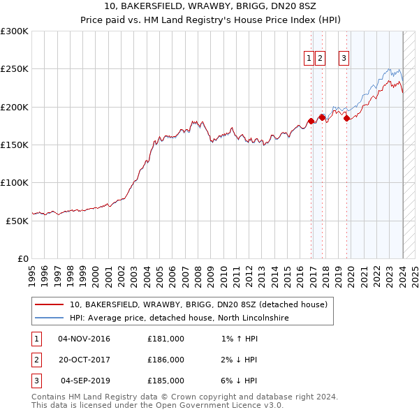 10, BAKERSFIELD, WRAWBY, BRIGG, DN20 8SZ: Price paid vs HM Land Registry's House Price Index