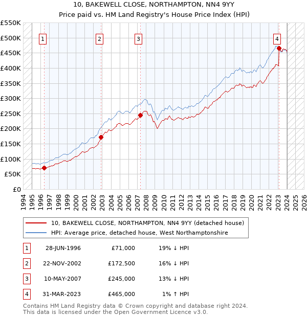 10, BAKEWELL CLOSE, NORTHAMPTON, NN4 9YY: Price paid vs HM Land Registry's House Price Index