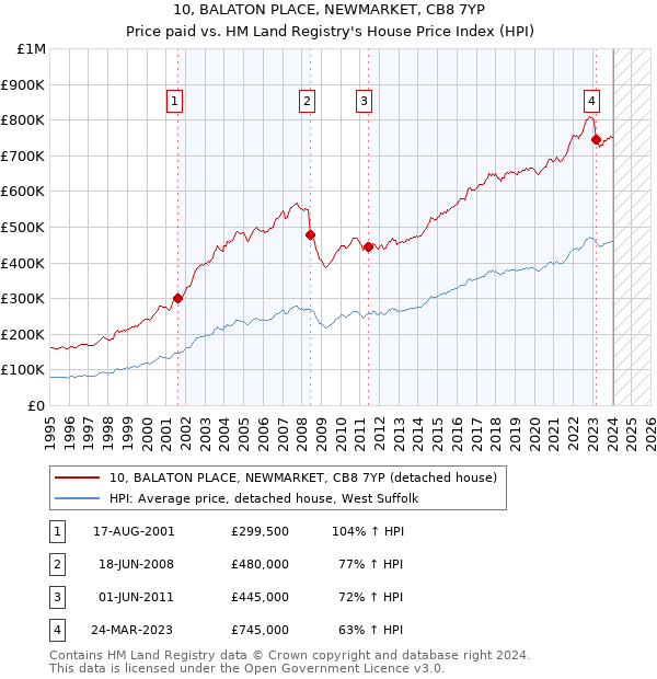 10, BALATON PLACE, NEWMARKET, CB8 7YP: Price paid vs HM Land Registry's House Price Index