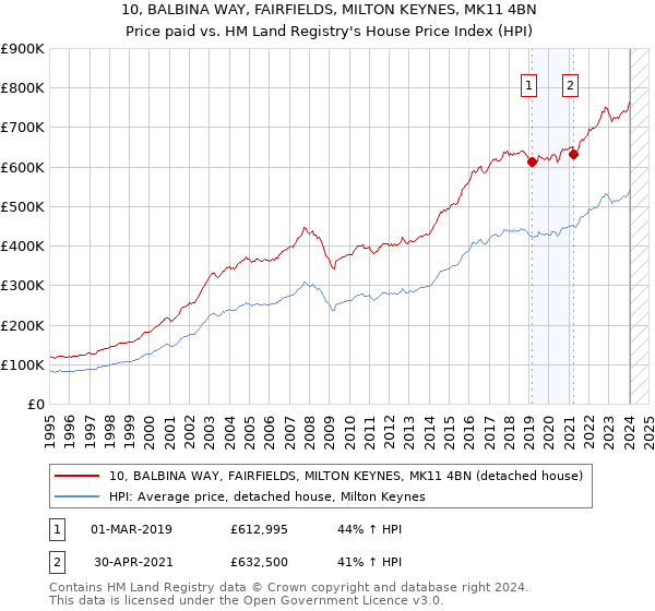 10, BALBINA WAY, FAIRFIELDS, MILTON KEYNES, MK11 4BN: Price paid vs HM Land Registry's House Price Index