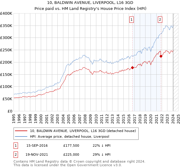 10, BALDWIN AVENUE, LIVERPOOL, L16 3GD: Price paid vs HM Land Registry's House Price Index