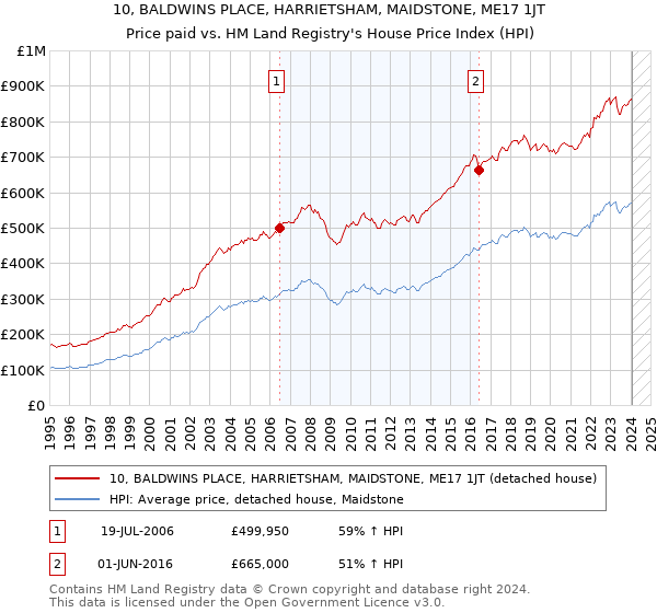 10, BALDWINS PLACE, HARRIETSHAM, MAIDSTONE, ME17 1JT: Price paid vs HM Land Registry's House Price Index