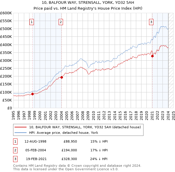 10, BALFOUR WAY, STRENSALL, YORK, YO32 5AH: Price paid vs HM Land Registry's House Price Index
