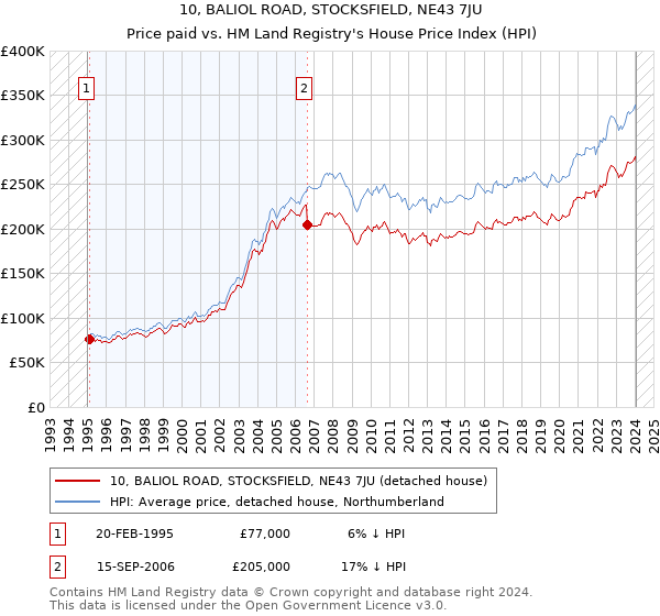 10, BALIOL ROAD, STOCKSFIELD, NE43 7JU: Price paid vs HM Land Registry's House Price Index