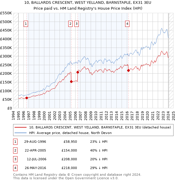 10, BALLARDS CRESCENT, WEST YELLAND, BARNSTAPLE, EX31 3EU: Price paid vs HM Land Registry's House Price Index