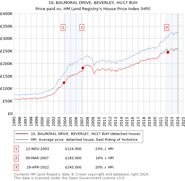 10, BALMORAL DRIVE, BEVERLEY, HU17 8UH: Price paid vs HM Land Registry's House Price Index