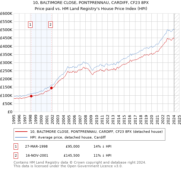 10, BALTIMORE CLOSE, PONTPRENNAU, CARDIFF, CF23 8PX: Price paid vs HM Land Registry's House Price Index