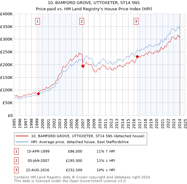 10, BAMFORD GROVE, UTTOXETER, ST14 5NS: Price paid vs HM Land Registry's House Price Index