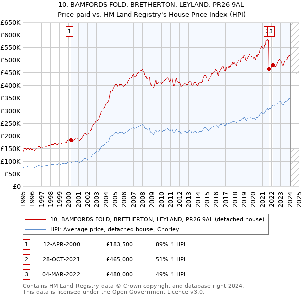 10, BAMFORDS FOLD, BRETHERTON, LEYLAND, PR26 9AL: Price paid vs HM Land Registry's House Price Index