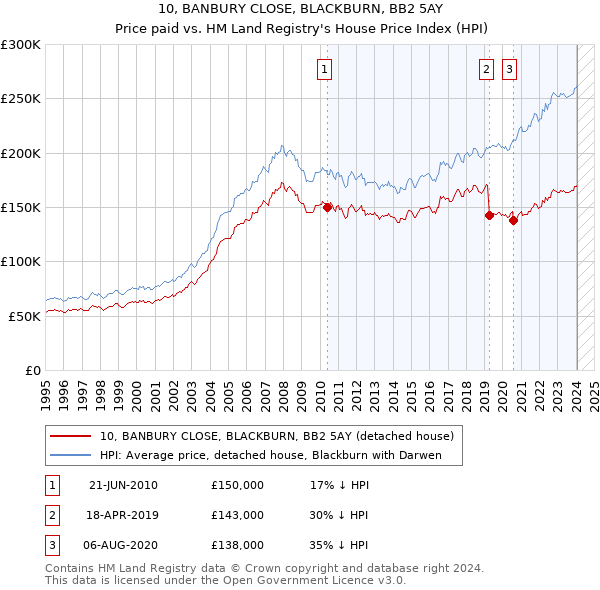 10, BANBURY CLOSE, BLACKBURN, BB2 5AY: Price paid vs HM Land Registry's House Price Index