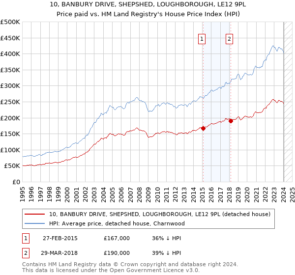 10, BANBURY DRIVE, SHEPSHED, LOUGHBOROUGH, LE12 9PL: Price paid vs HM Land Registry's House Price Index