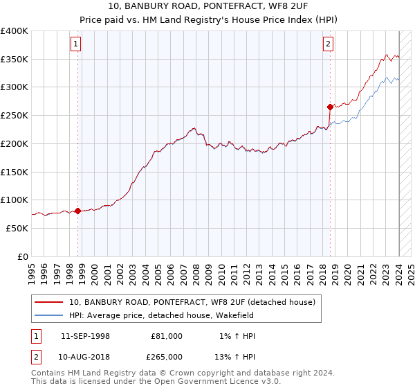 10, BANBURY ROAD, PONTEFRACT, WF8 2UF: Price paid vs HM Land Registry's House Price Index