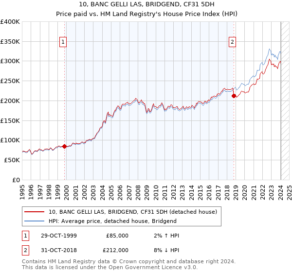 10, BANC GELLI LAS, BRIDGEND, CF31 5DH: Price paid vs HM Land Registry's House Price Index