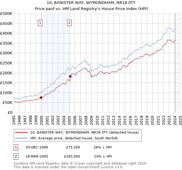 10, BANISTER WAY, WYMONDHAM, NR18 0TY: Price paid vs HM Land Registry's House Price Index